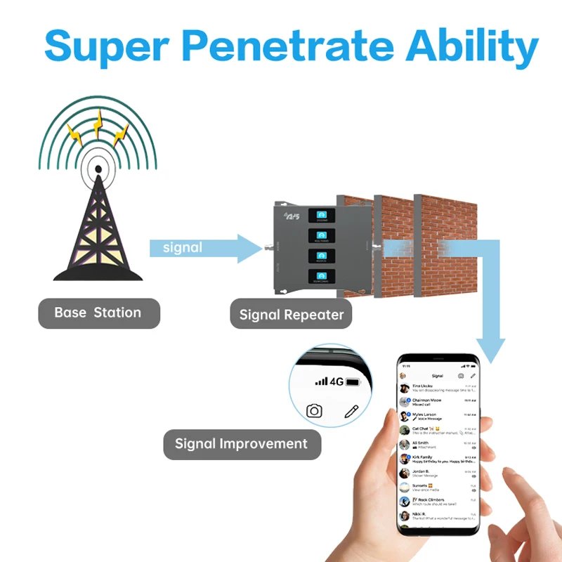 Amplificador móvil 2G 3G 4G 800 900 1800 2100, 2 antenas, repetidor GSM DCS WCDMA 2G 3G 4G, repetidor LTE, amplificador de señal celular