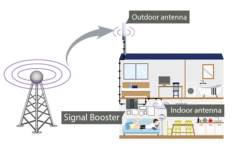 Amplificador móvil 2G 3G 4G 800 900 1800 2100, 2 antenas, repetidor GSM DCS WCDMA 2G 3G 4G, repetidor LTE, amplificador de señal celular