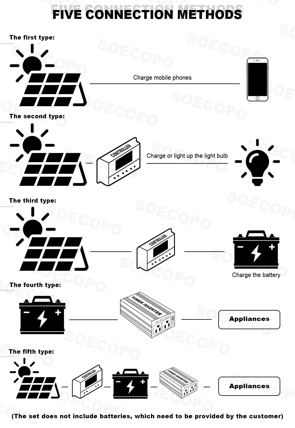 SOECOPO 10000W Kit Solar Portátil Completo DC 12V - AC 110V/220V Inversor Kit Completo de Energía Solar Hogar RV 100A Controlador Camping